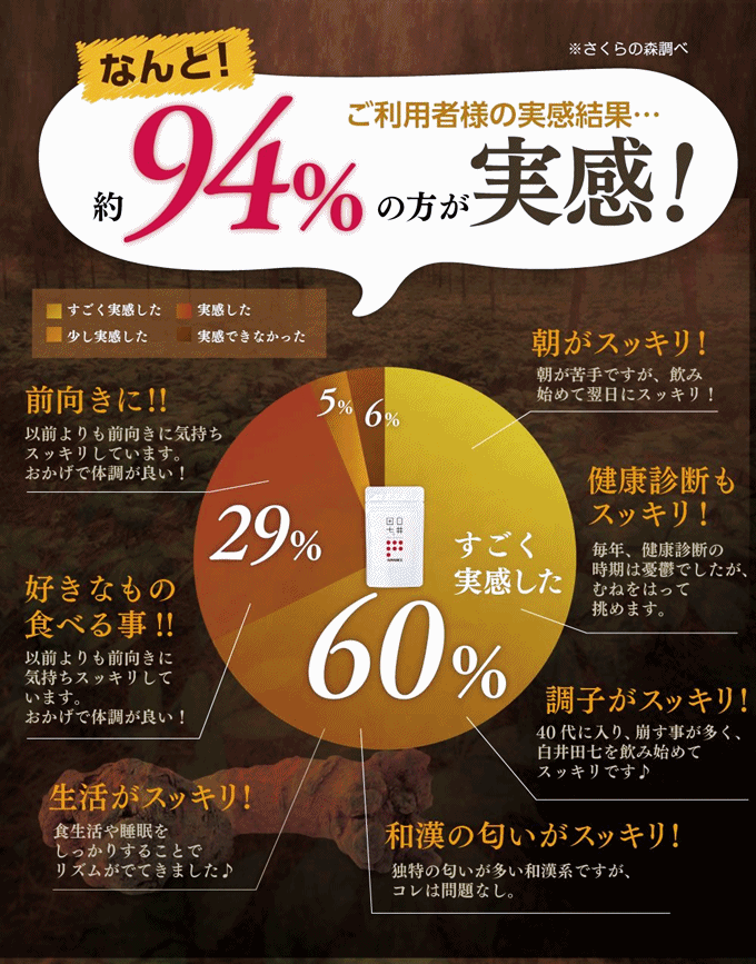 94％の実感率