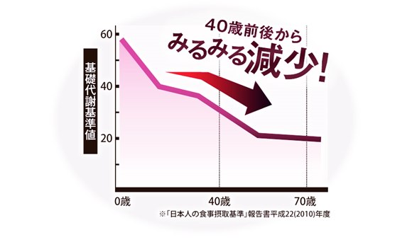 40代からみるみる減少していく