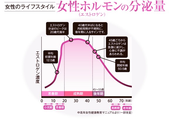 更年期で女性ホルモン減少